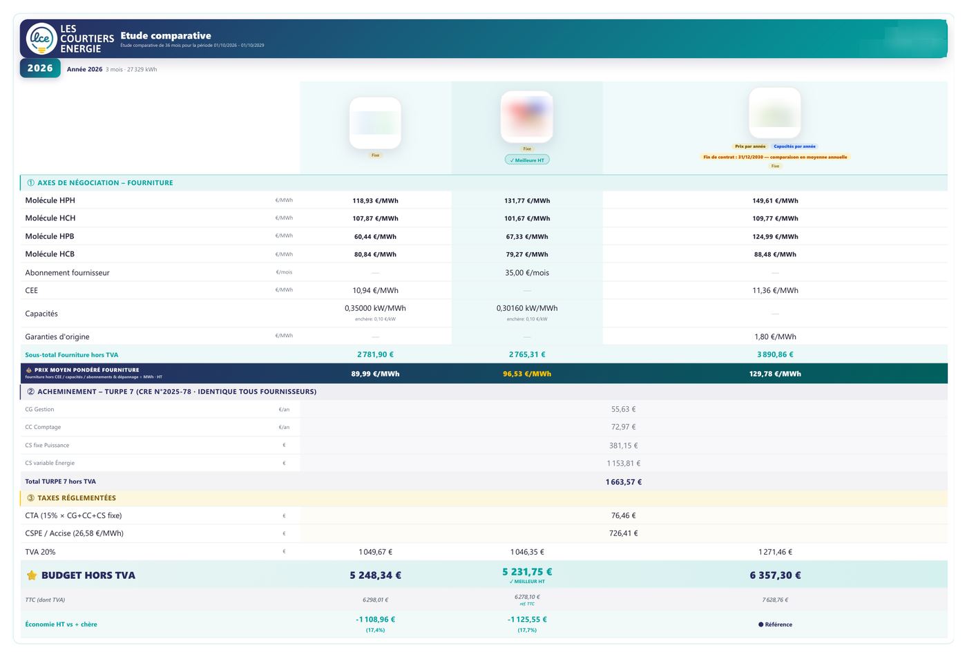 Page de comparatif détaillé année par année : prix de la molécule, acheminement et taxes pour chaque fournisseur consulté